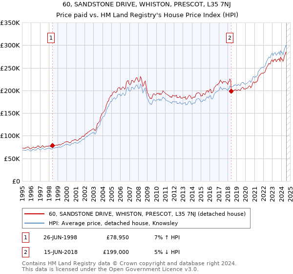 60, SANDSTONE DRIVE, WHISTON, PRESCOT, L35 7NJ: Price paid vs HM Land Registry's House Price Index