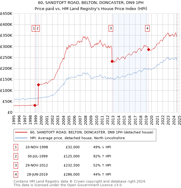 60, SANDTOFT ROAD, BELTON, DONCASTER, DN9 1PH: Price paid vs HM Land Registry's House Price Index