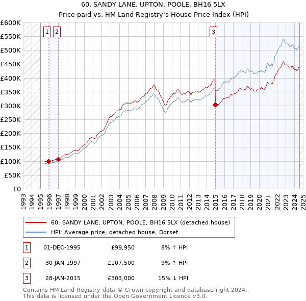 60, SANDY LANE, UPTON, POOLE, BH16 5LX: Price paid vs HM Land Registry's House Price Index