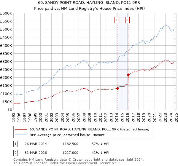 60, SANDY POINT ROAD, HAYLING ISLAND, PO11 9RR: Price paid vs HM Land Registry's House Price Index