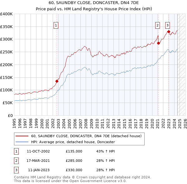 60, SAUNDBY CLOSE, DONCASTER, DN4 7DE: Price paid vs HM Land Registry's House Price Index