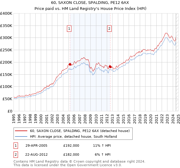 60, SAXON CLOSE, SPALDING, PE12 6AX: Price paid vs HM Land Registry's House Price Index