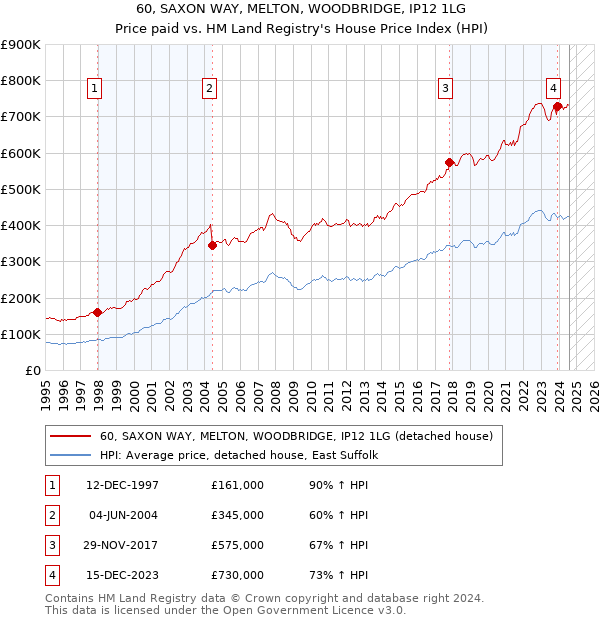 60, SAXON WAY, MELTON, WOODBRIDGE, IP12 1LG: Price paid vs HM Land Registry's House Price Index