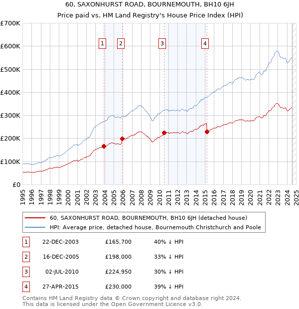 60, SAXONHURST ROAD, BOURNEMOUTH, BH10 6JH: Price paid vs HM Land Registry's House Price Index