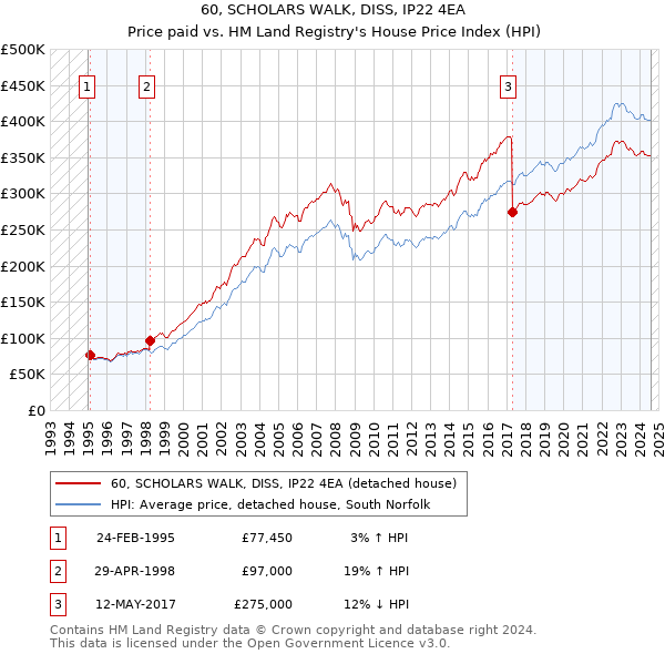 60, SCHOLARS WALK, DISS, IP22 4EA: Price paid vs HM Land Registry's House Price Index