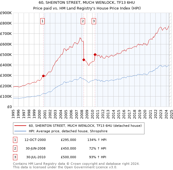 60, SHEINTON STREET, MUCH WENLOCK, TF13 6HU: Price paid vs HM Land Registry's House Price Index