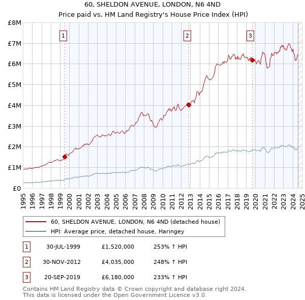 60, SHELDON AVENUE, LONDON, N6 4ND: Price paid vs HM Land Registry's House Price Index