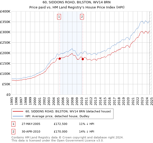 60, SIDDONS ROAD, BILSTON, WV14 8RN: Price paid vs HM Land Registry's House Price Index