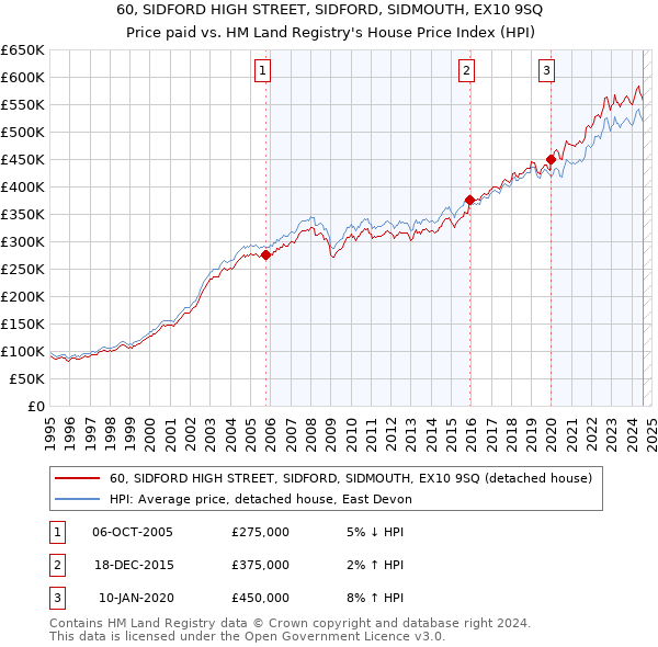 60, SIDFORD HIGH STREET, SIDFORD, SIDMOUTH, EX10 9SQ: Price paid vs HM Land Registry's House Price Index