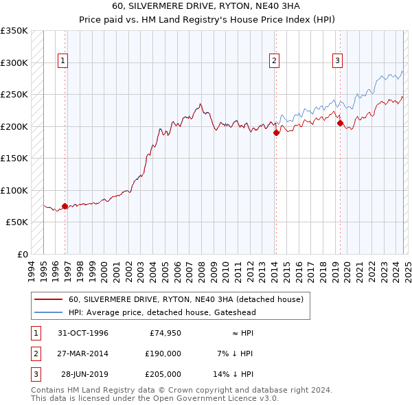 60, SILVERMERE DRIVE, RYTON, NE40 3HA: Price paid vs HM Land Registry's House Price Index