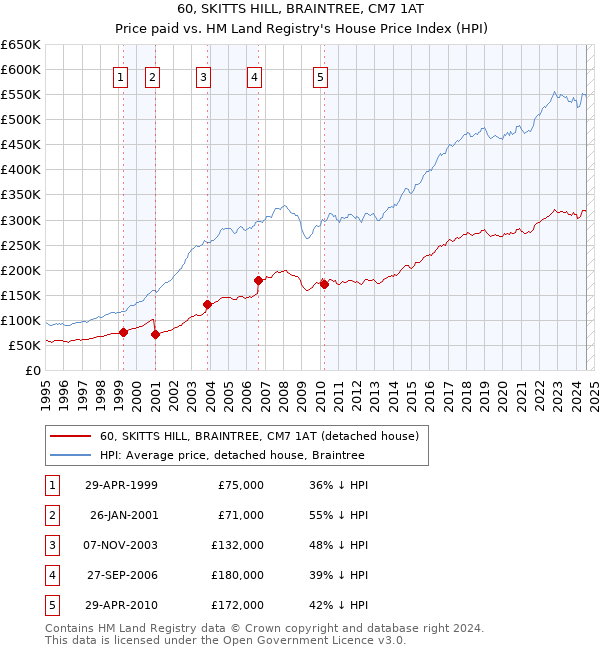 60, SKITTS HILL, BRAINTREE, CM7 1AT: Price paid vs HM Land Registry's House Price Index