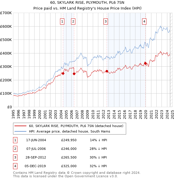 60, SKYLARK RISE, PLYMOUTH, PL6 7SN: Price paid vs HM Land Registry's House Price Index