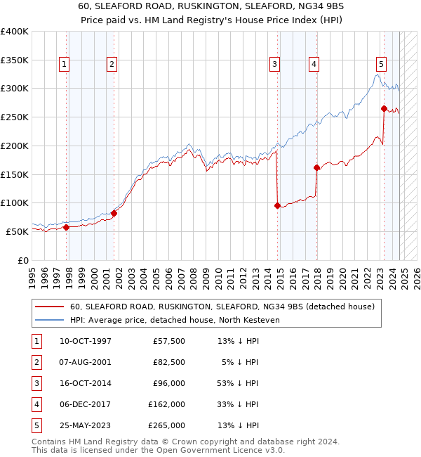 60, SLEAFORD ROAD, RUSKINGTON, SLEAFORD, NG34 9BS: Price paid vs HM Land Registry's House Price Index