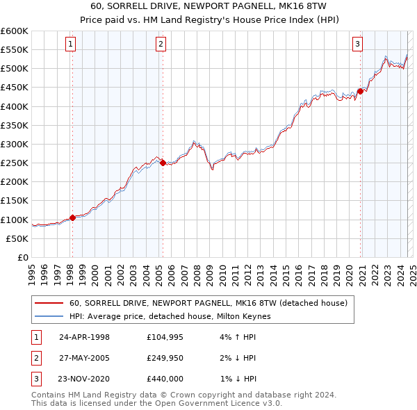 60, SORRELL DRIVE, NEWPORT PAGNELL, MK16 8TW: Price paid vs HM Land Registry's House Price Index