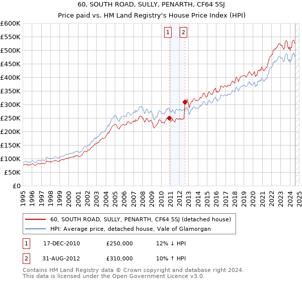 60, SOUTH ROAD, SULLY, PENARTH, CF64 5SJ: Price paid vs HM Land Registry's House Price Index