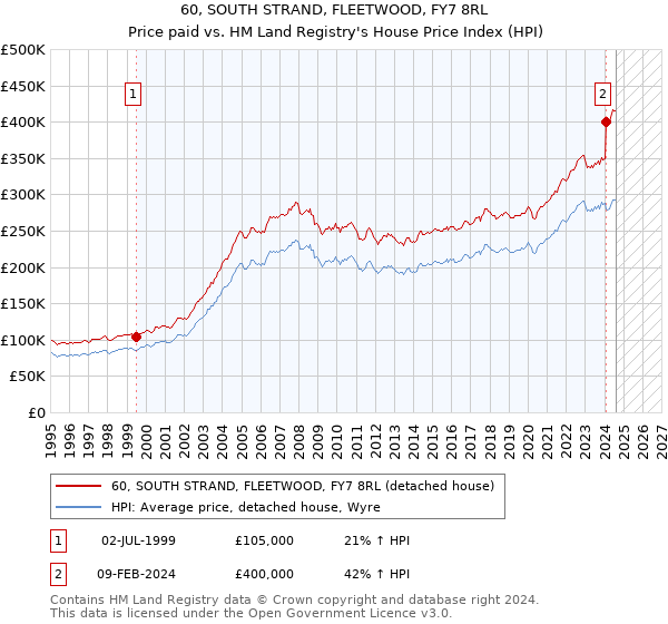 60, SOUTH STRAND, FLEETWOOD, FY7 8RL: Price paid vs HM Land Registry's House Price Index