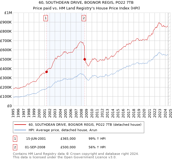 60, SOUTHDEAN DRIVE, BOGNOR REGIS, PO22 7TB: Price paid vs HM Land Registry's House Price Index