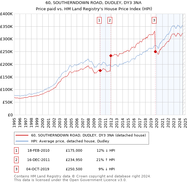 60, SOUTHERNDOWN ROAD, DUDLEY, DY3 3NA: Price paid vs HM Land Registry's House Price Index