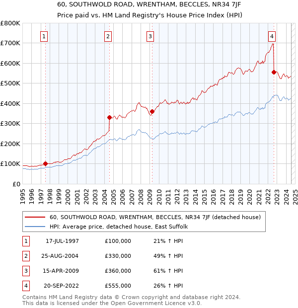 60, SOUTHWOLD ROAD, WRENTHAM, BECCLES, NR34 7JF: Price paid vs HM Land Registry's House Price Index