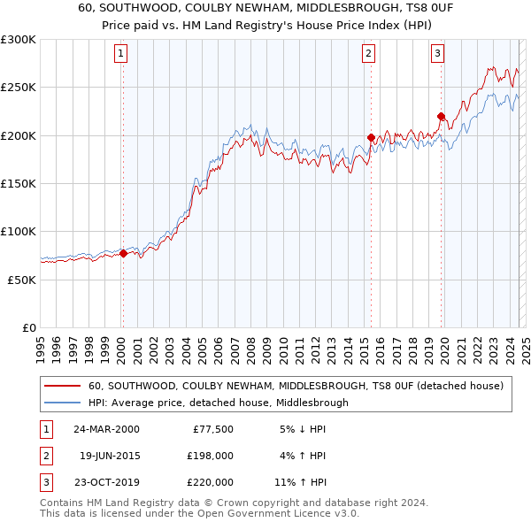 60, SOUTHWOOD, COULBY NEWHAM, MIDDLESBROUGH, TS8 0UF: Price paid vs HM Land Registry's House Price Index