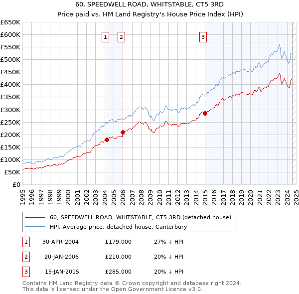 60, SPEEDWELL ROAD, WHITSTABLE, CT5 3RD: Price paid vs HM Land Registry's House Price Index