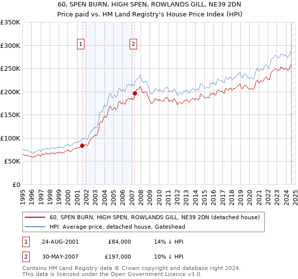 60, SPEN BURN, HIGH SPEN, ROWLANDS GILL, NE39 2DN: Price paid vs HM Land Registry's House Price Index