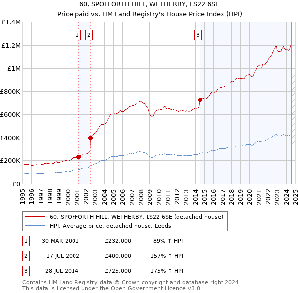 60, SPOFFORTH HILL, WETHERBY, LS22 6SE: Price paid vs HM Land Registry's House Price Index