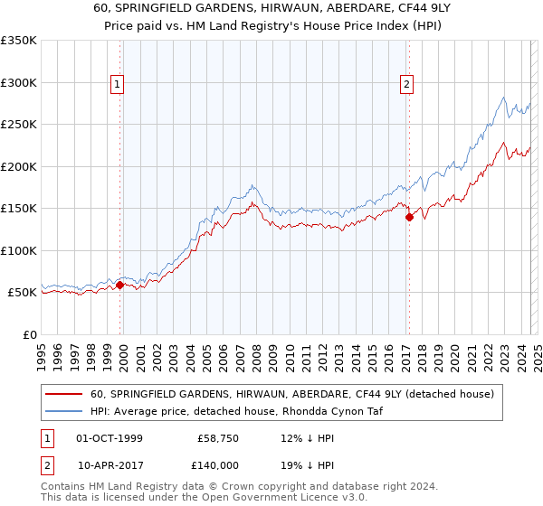 60, SPRINGFIELD GARDENS, HIRWAUN, ABERDARE, CF44 9LY: Price paid vs HM Land Registry's House Price Index