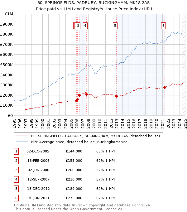 60, SPRINGFIELDS, PADBURY, BUCKINGHAM, MK18 2AS: Price paid vs HM Land Registry's House Price Index