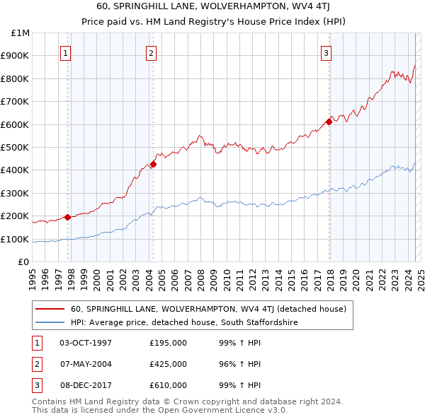 60, SPRINGHILL LANE, WOLVERHAMPTON, WV4 4TJ: Price paid vs HM Land Registry's House Price Index