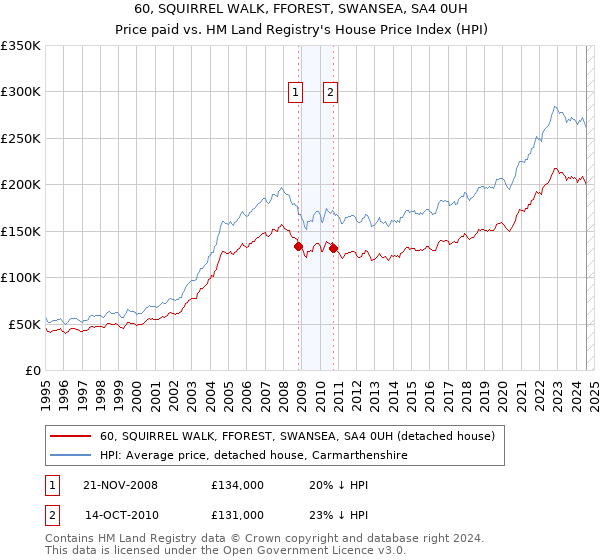 60, SQUIRREL WALK, FFOREST, SWANSEA, SA4 0UH: Price paid vs HM Land Registry's House Price Index