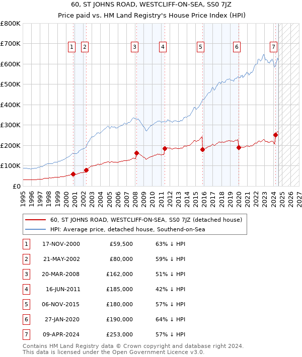 60, ST JOHNS ROAD, WESTCLIFF-ON-SEA, SS0 7JZ: Price paid vs HM Land Registry's House Price Index