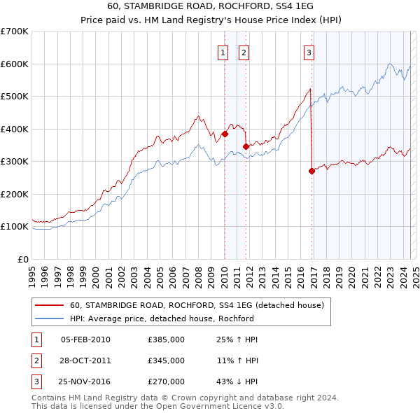 60, STAMBRIDGE ROAD, ROCHFORD, SS4 1EG: Price paid vs HM Land Registry's House Price Index