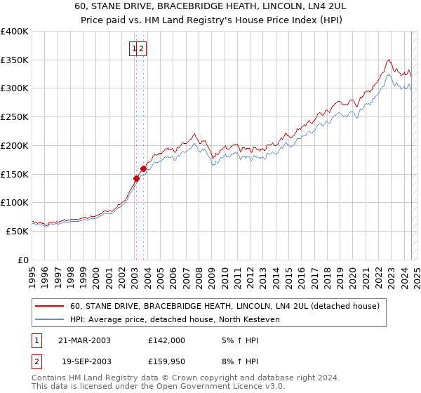 60, STANE DRIVE, BRACEBRIDGE HEATH, LINCOLN, LN4 2UL: Price paid vs HM Land Registry's House Price Index