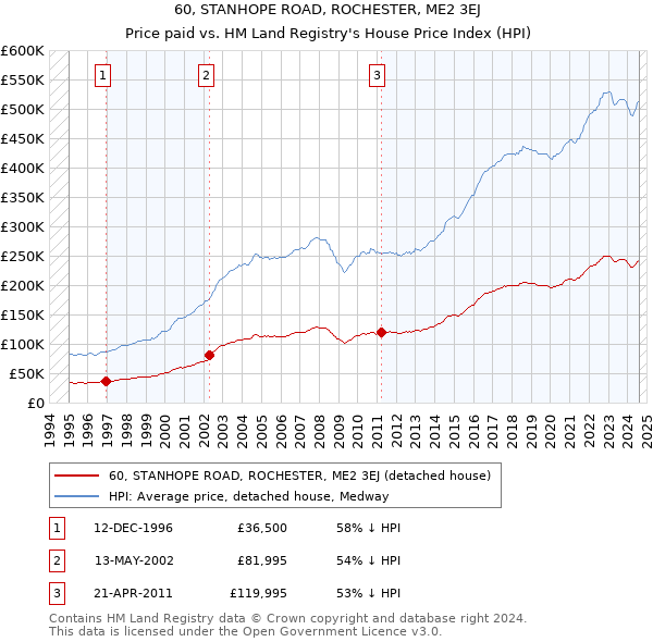 60, STANHOPE ROAD, ROCHESTER, ME2 3EJ: Price paid vs HM Land Registry's House Price Index