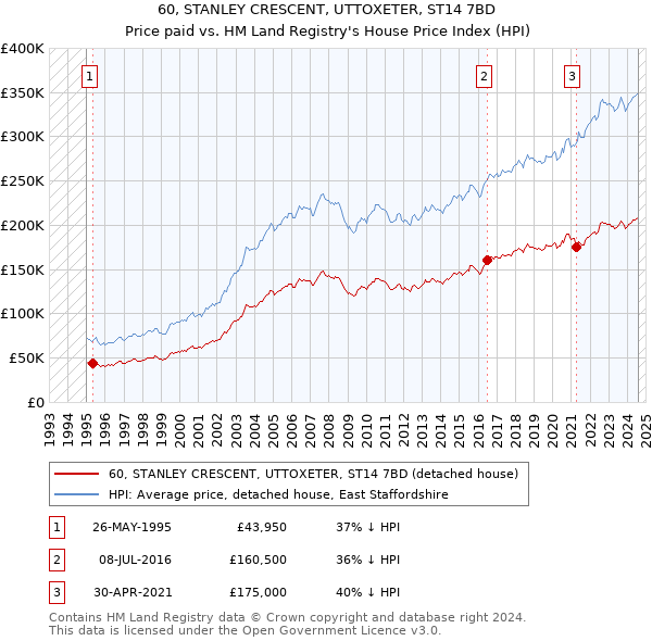 60, STANLEY CRESCENT, UTTOXETER, ST14 7BD: Price paid vs HM Land Registry's House Price Index