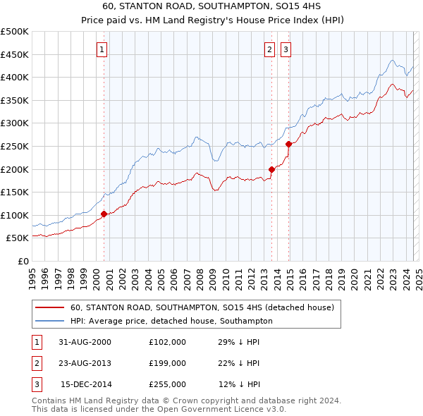 60, STANTON ROAD, SOUTHAMPTON, SO15 4HS: Price paid vs HM Land Registry's House Price Index