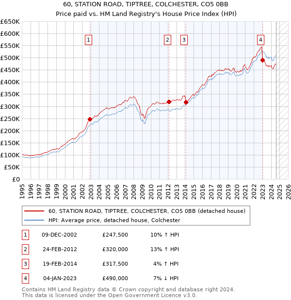 60, STATION ROAD, TIPTREE, COLCHESTER, CO5 0BB: Price paid vs HM Land Registry's House Price Index