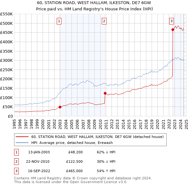 60, STATION ROAD, WEST HALLAM, ILKESTON, DE7 6GW: Price paid vs HM Land Registry's House Price Index