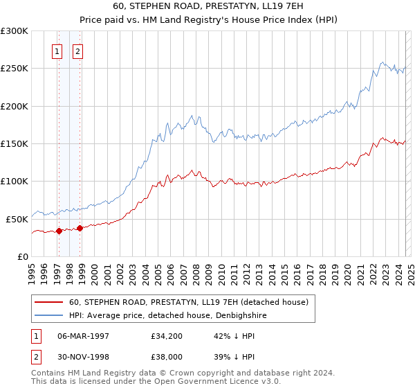 60, STEPHEN ROAD, PRESTATYN, LL19 7EH: Price paid vs HM Land Registry's House Price Index