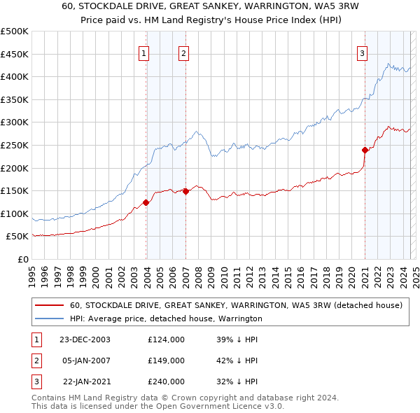 60, STOCKDALE DRIVE, GREAT SANKEY, WARRINGTON, WA5 3RW: Price paid vs HM Land Registry's House Price Index