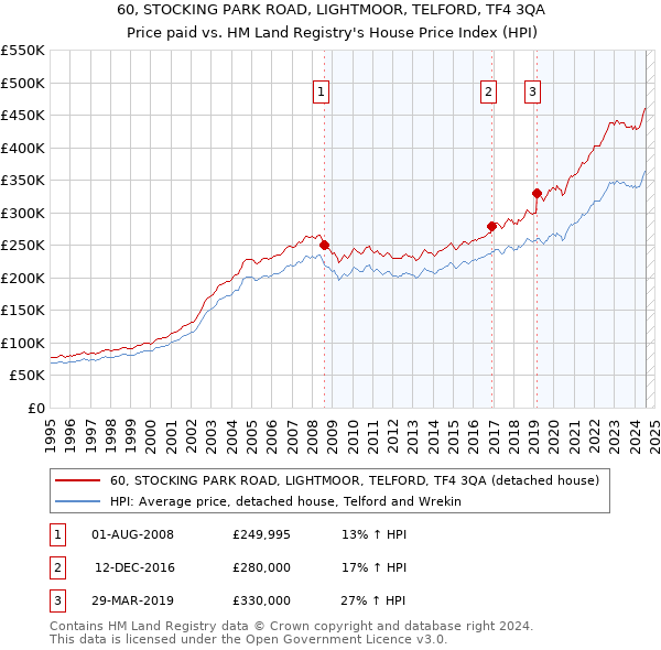 60, STOCKING PARK ROAD, LIGHTMOOR, TELFORD, TF4 3QA: Price paid vs HM Land Registry's House Price Index