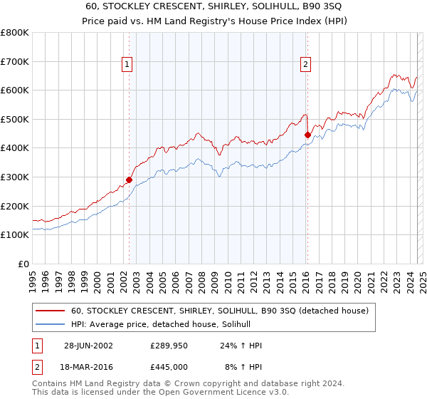 60, STOCKLEY CRESCENT, SHIRLEY, SOLIHULL, B90 3SQ: Price paid vs HM Land Registry's House Price Index