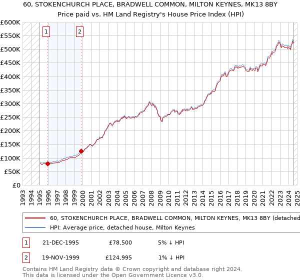 60, STOKENCHURCH PLACE, BRADWELL COMMON, MILTON KEYNES, MK13 8BY: Price paid vs HM Land Registry's House Price Index