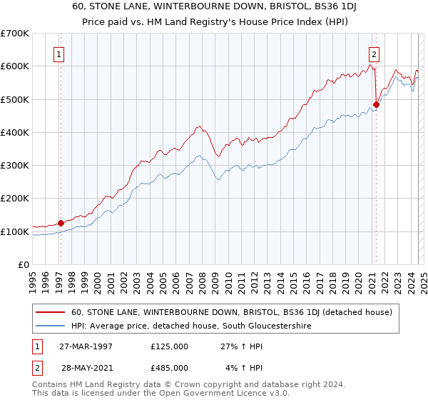 60, STONE LANE, WINTERBOURNE DOWN, BRISTOL, BS36 1DJ: Price paid vs HM Land Registry's House Price Index