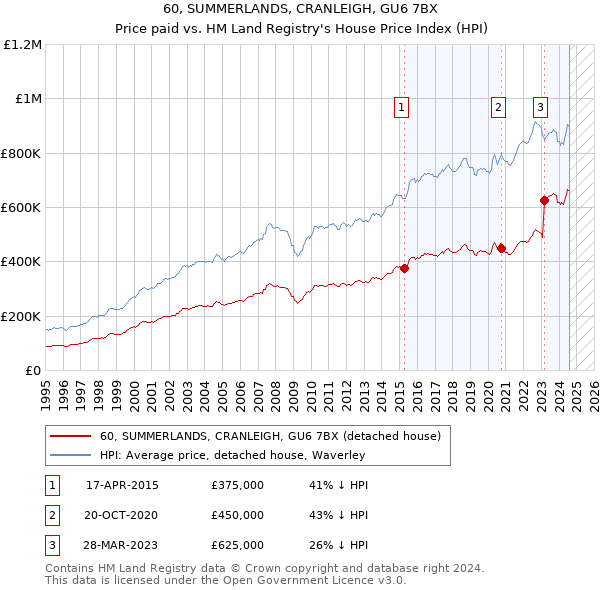 60, SUMMERLANDS, CRANLEIGH, GU6 7BX: Price paid vs HM Land Registry's House Price Index