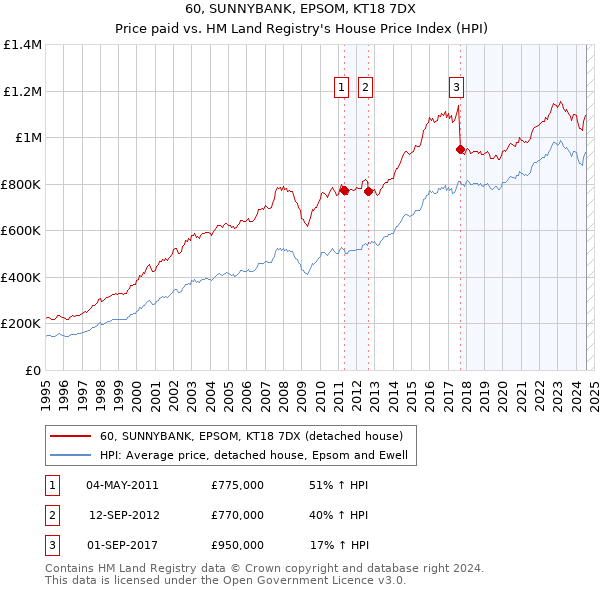 60, SUNNYBANK, EPSOM, KT18 7DX: Price paid vs HM Land Registry's House Price Index