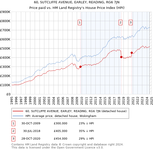 60, SUTCLIFFE AVENUE, EARLEY, READING, RG6 7JN: Price paid vs HM Land Registry's House Price Index