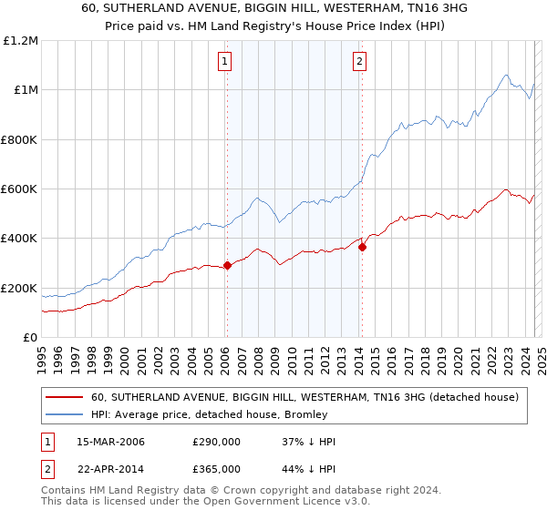 60, SUTHERLAND AVENUE, BIGGIN HILL, WESTERHAM, TN16 3HG: Price paid vs HM Land Registry's House Price Index