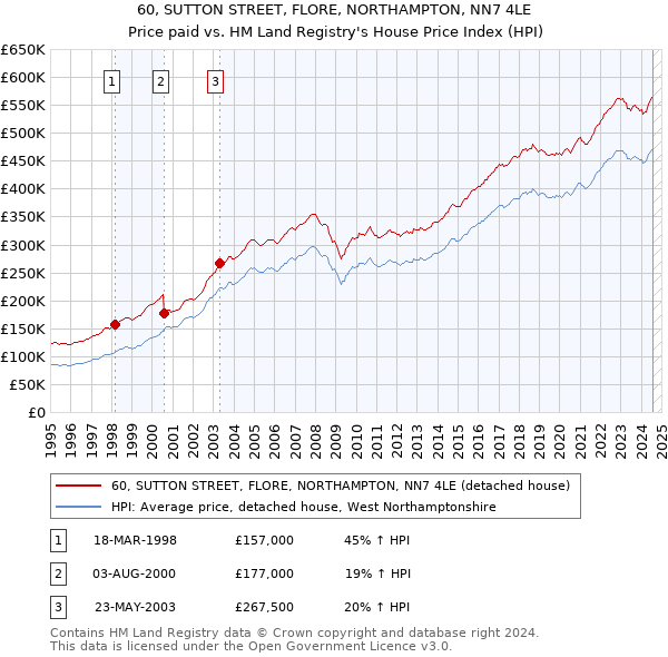 60, SUTTON STREET, FLORE, NORTHAMPTON, NN7 4LE: Price paid vs HM Land Registry's House Price Index